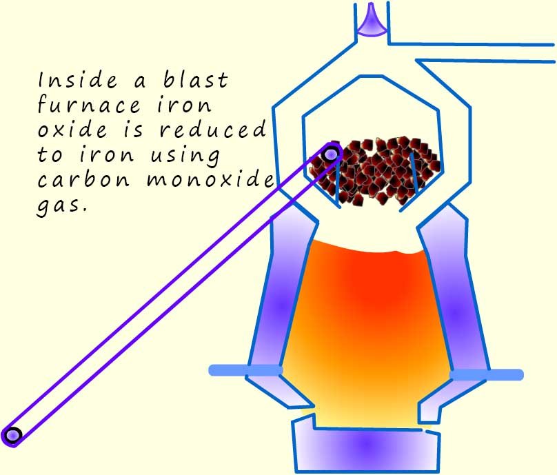 iron oxide is reduced to iron in a blast furnace
